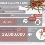 Cimici dei Letti e Pulci